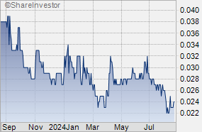 Sgx Historical Chart